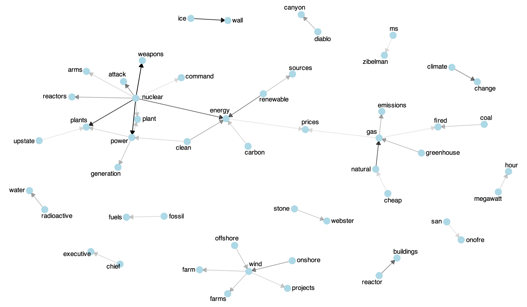 Network map of topics discussed in the news media in 2016
